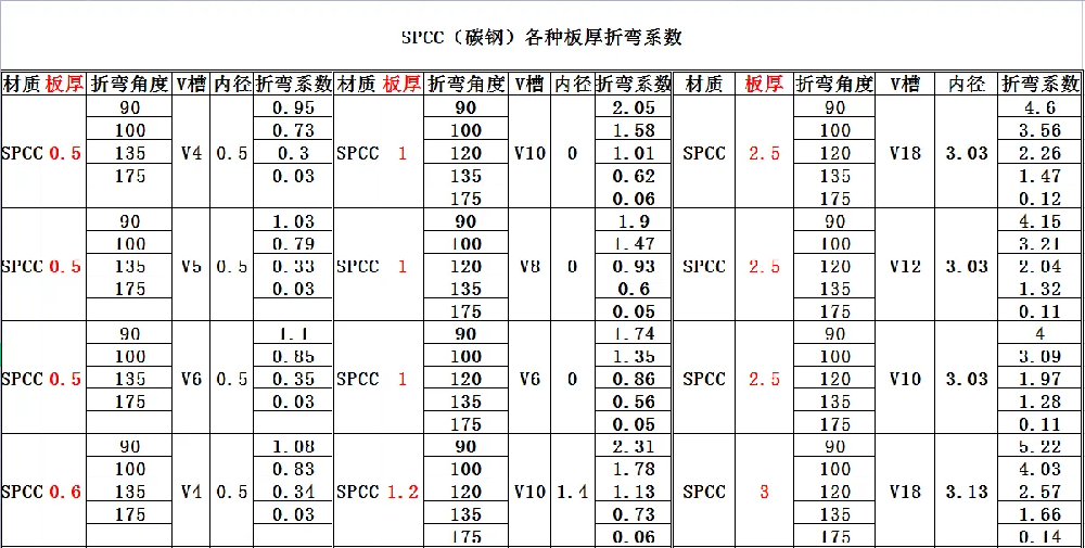 各种材料折弯系数汇总